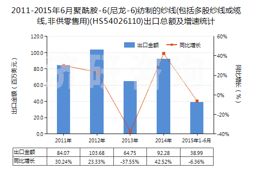 2011-2015年6月聚酰胺-6(尼龍-6)紡制的紗線(包括多股紗線或纜線,非供零售用)(HS54026110)出口總額及增速統(tǒng)計